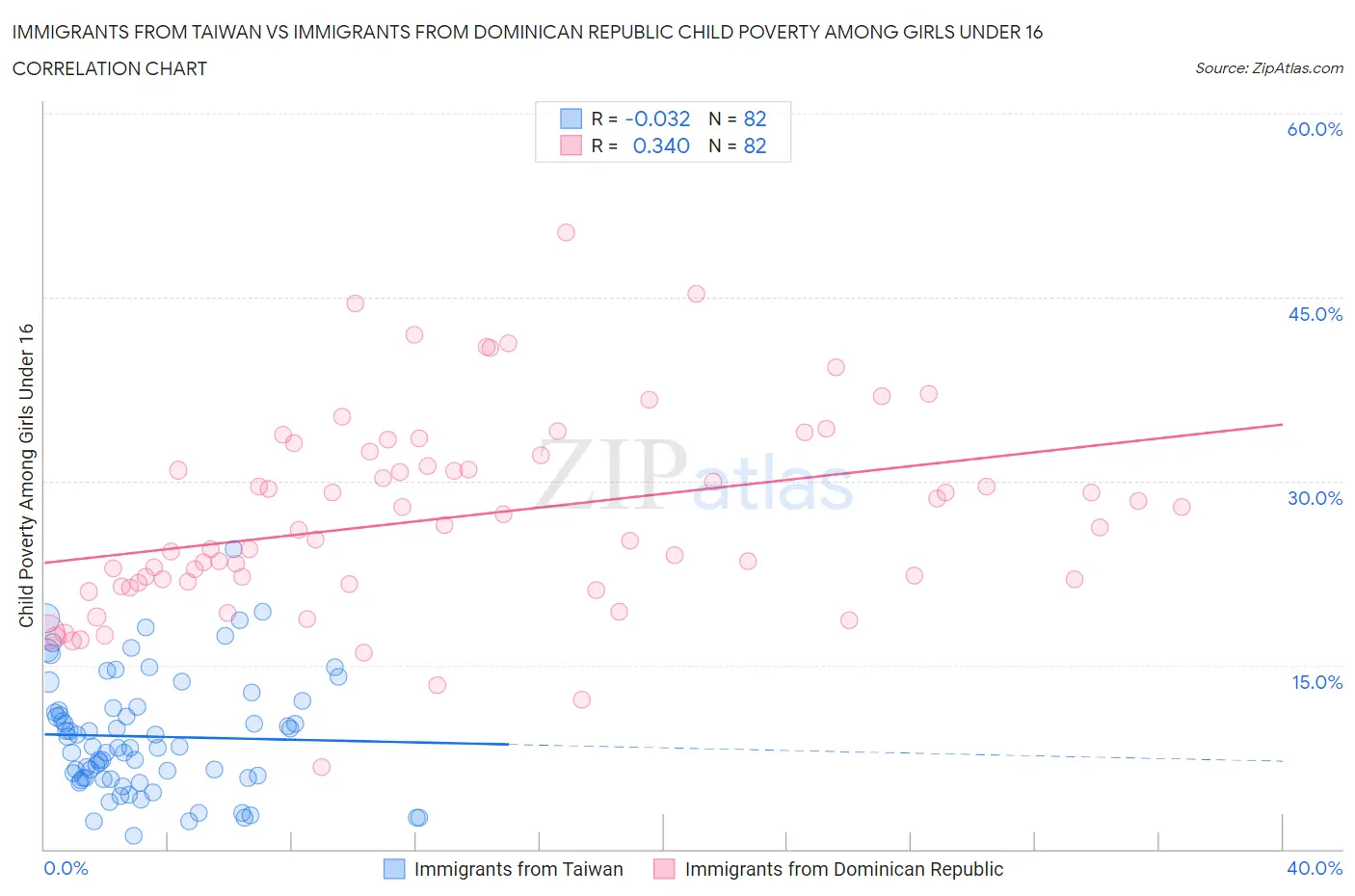 Immigrants from Taiwan vs Immigrants from Dominican Republic Child Poverty Among Girls Under 16