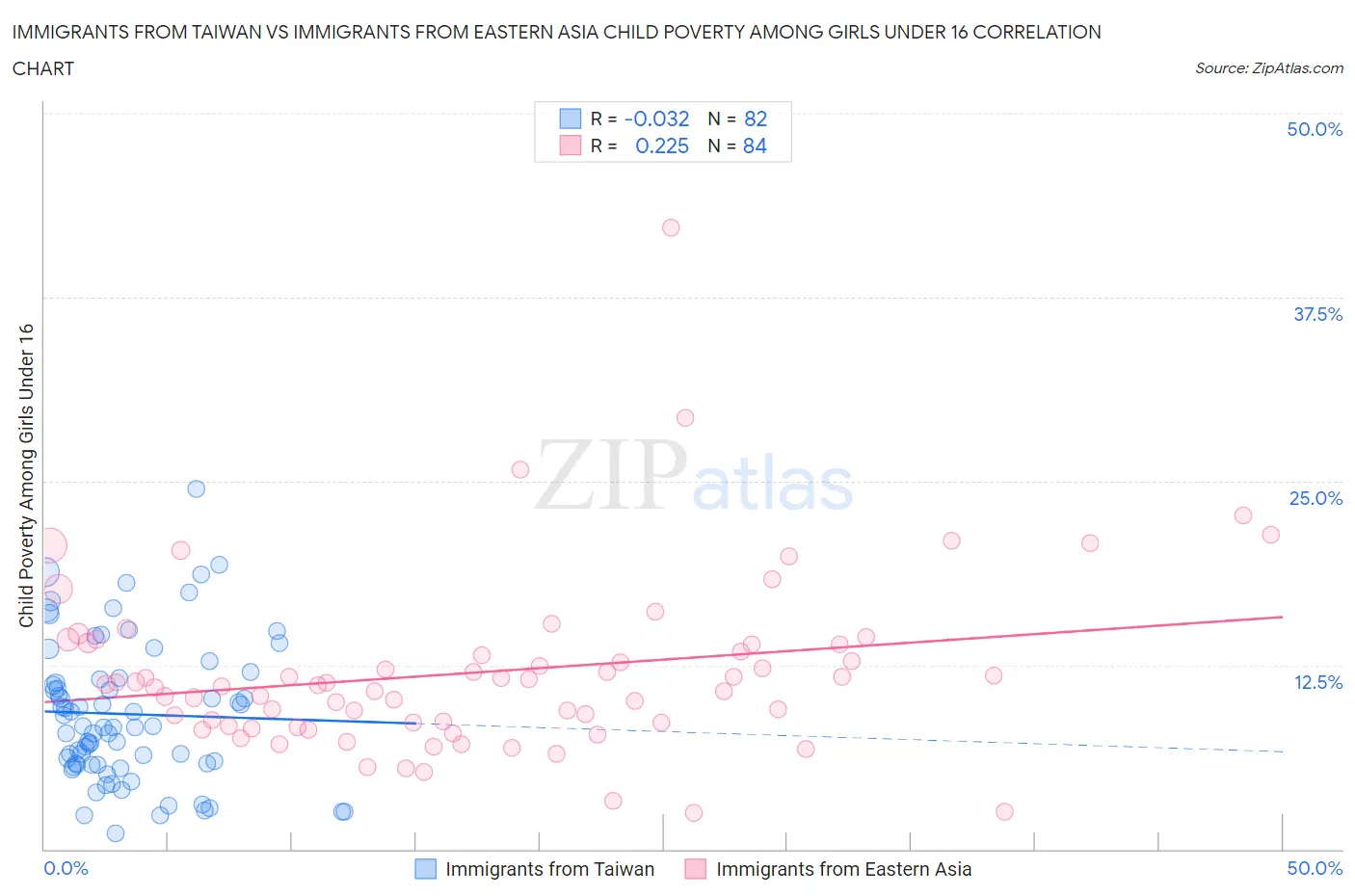 Immigrants from Taiwan vs Immigrants from Eastern Asia Child Poverty Among Girls Under 16
