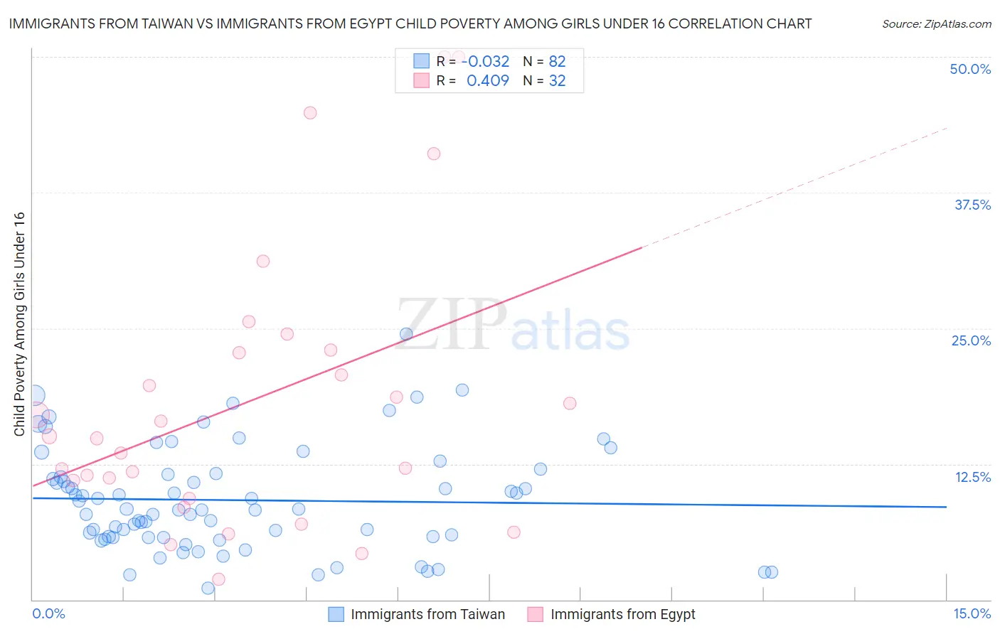 Immigrants from Taiwan vs Immigrants from Egypt Child Poverty Among Girls Under 16