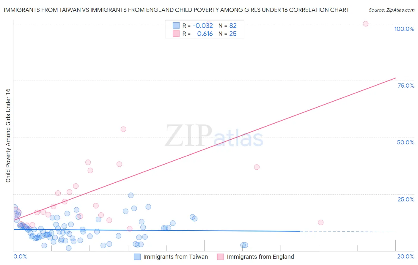 Immigrants from Taiwan vs Immigrants from England Child Poverty Among Girls Under 16