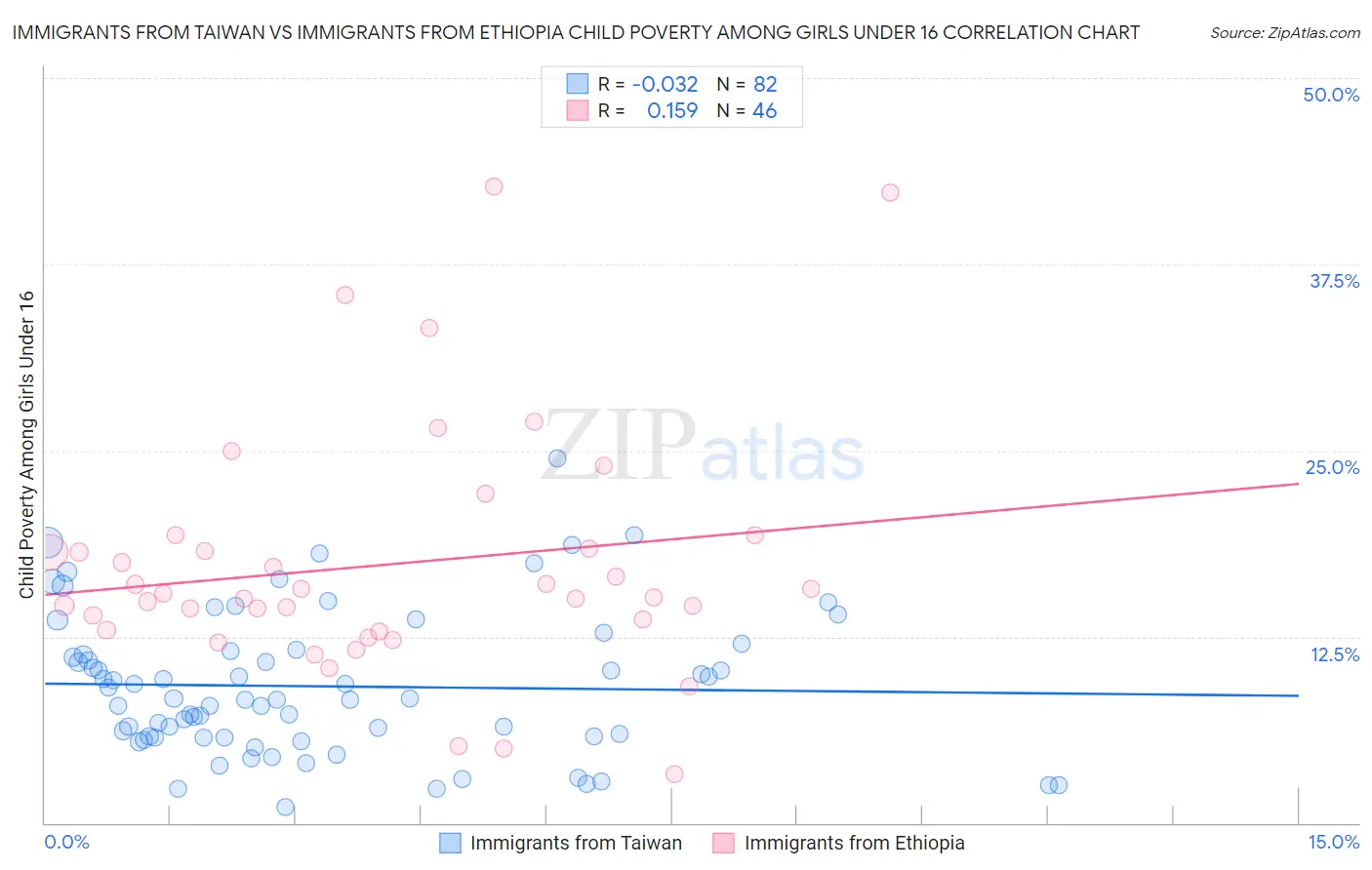 Immigrants from Taiwan vs Immigrants from Ethiopia Child Poverty Among Girls Under 16