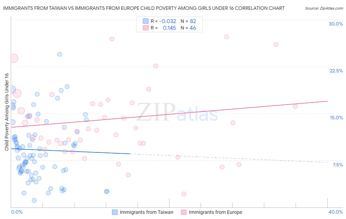 Immigrants from Taiwan vs Immigrants from Europe Child Poverty Among Girls Under 16