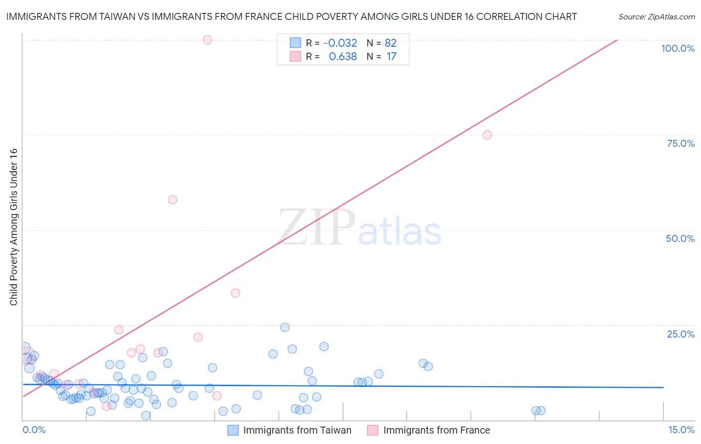 Immigrants from Taiwan vs Immigrants from France Child Poverty Among Girls Under 16