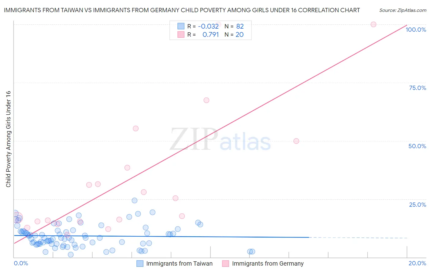Immigrants from Taiwan vs Immigrants from Germany Child Poverty Among Girls Under 16