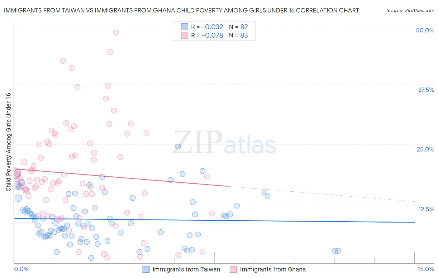 Immigrants from Taiwan vs Immigrants from Ghana Child Poverty Among Girls Under 16