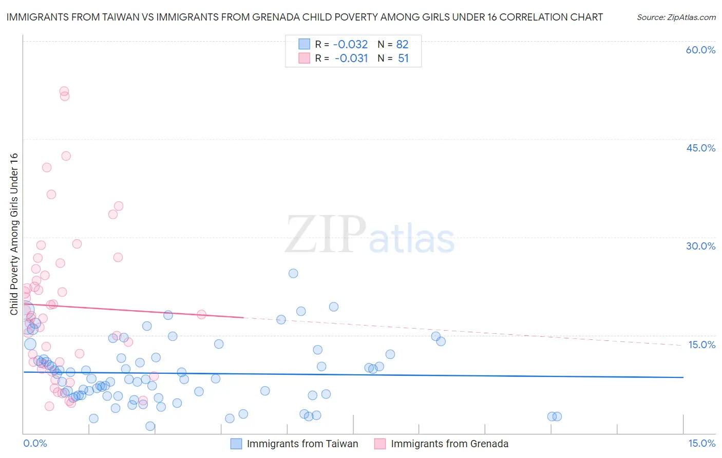 Immigrants from Taiwan vs Immigrants from Grenada Child Poverty Among Girls Under 16