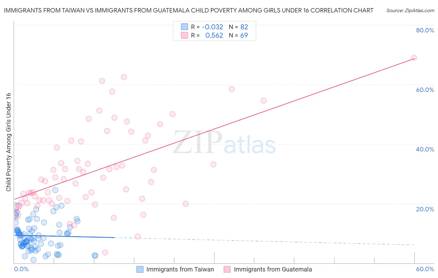 Immigrants from Taiwan vs Immigrants from Guatemala Child Poverty Among Girls Under 16