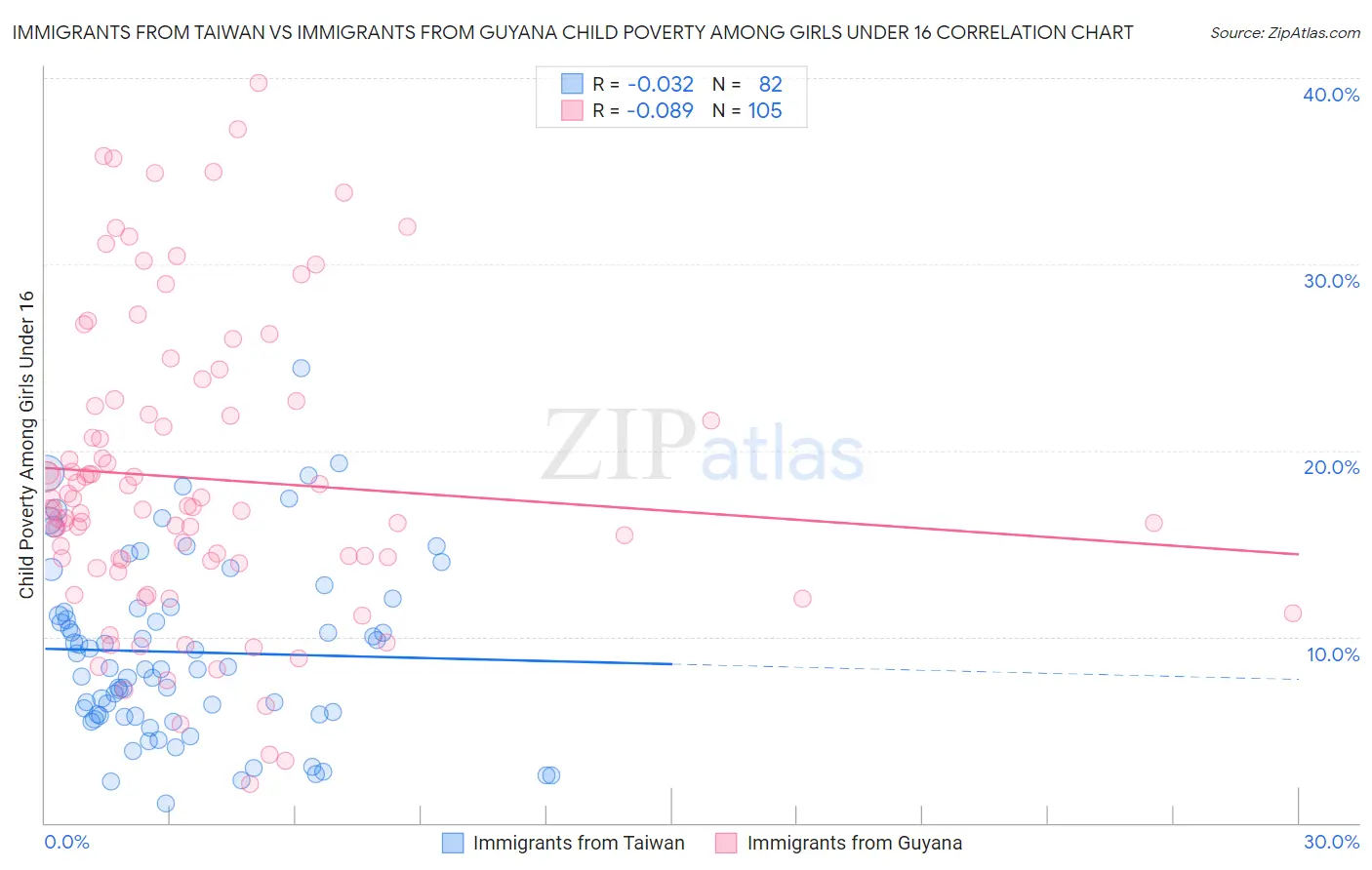 Immigrants from Taiwan vs Immigrants from Guyana Child Poverty Among Girls Under 16