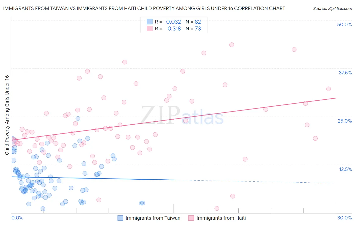 Immigrants from Taiwan vs Immigrants from Haiti Child Poverty Among Girls Under 16