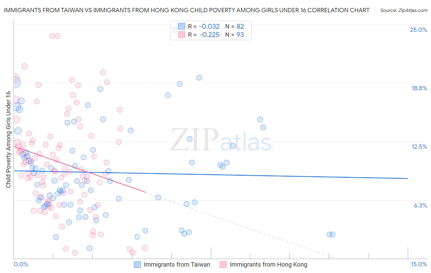 Immigrants from Taiwan vs Immigrants from Hong Kong Child Poverty Among Girls Under 16