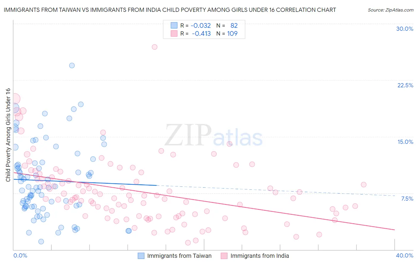 Immigrants from Taiwan vs Immigrants from India Child Poverty Among Girls Under 16