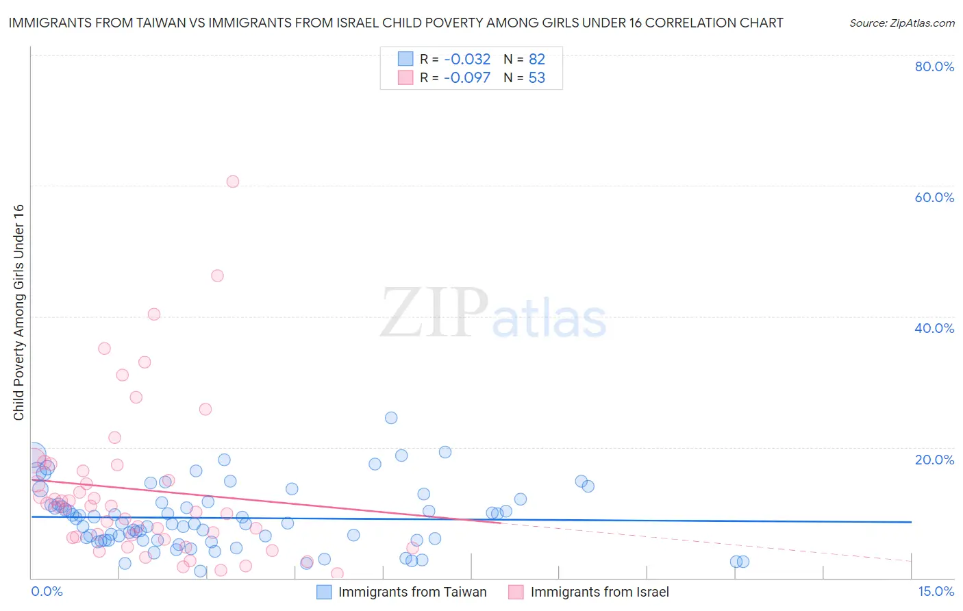 Immigrants from Taiwan vs Immigrants from Israel Child Poverty Among Girls Under 16