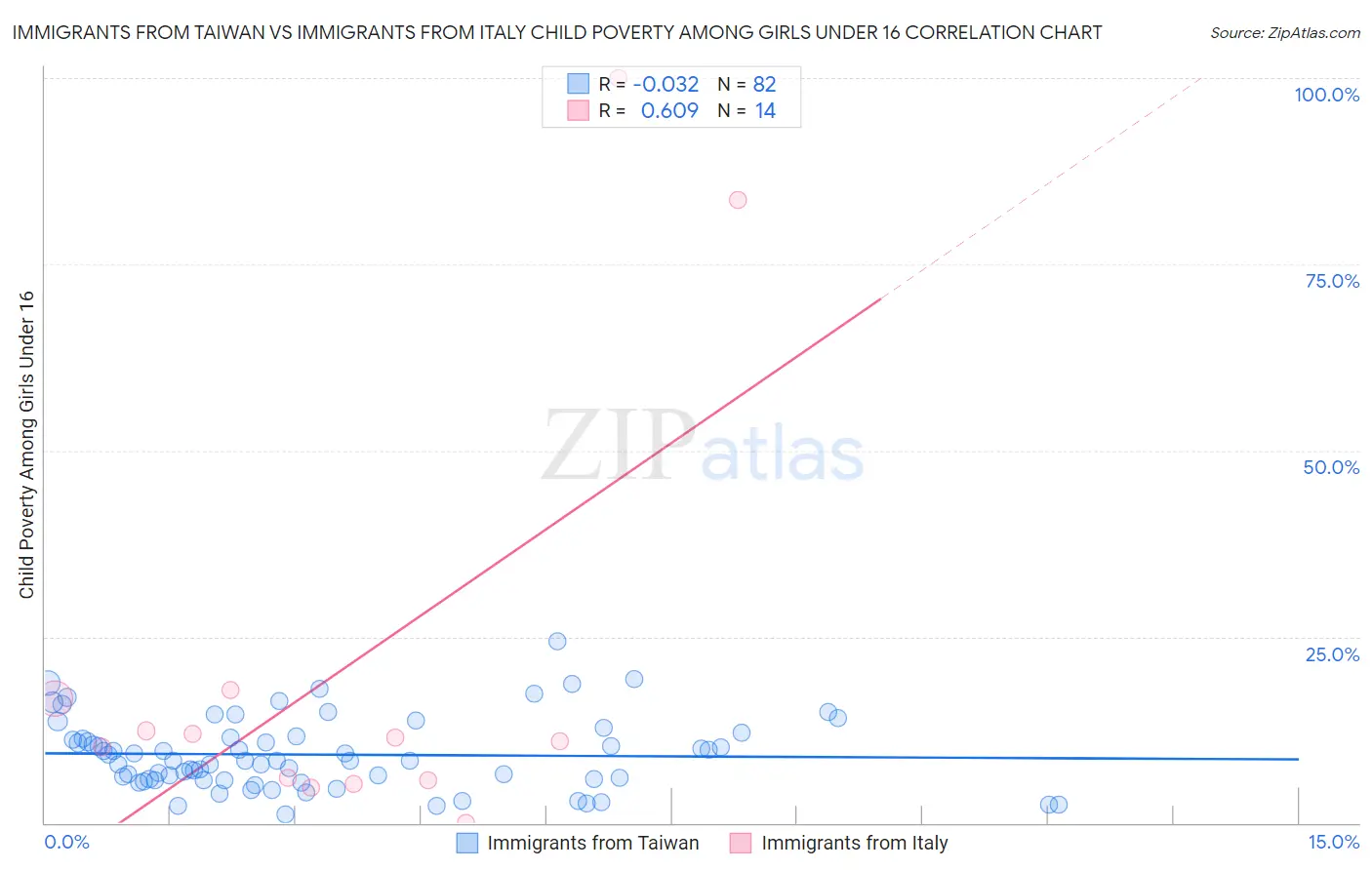 Immigrants from Taiwan vs Immigrants from Italy Child Poverty Among Girls Under 16