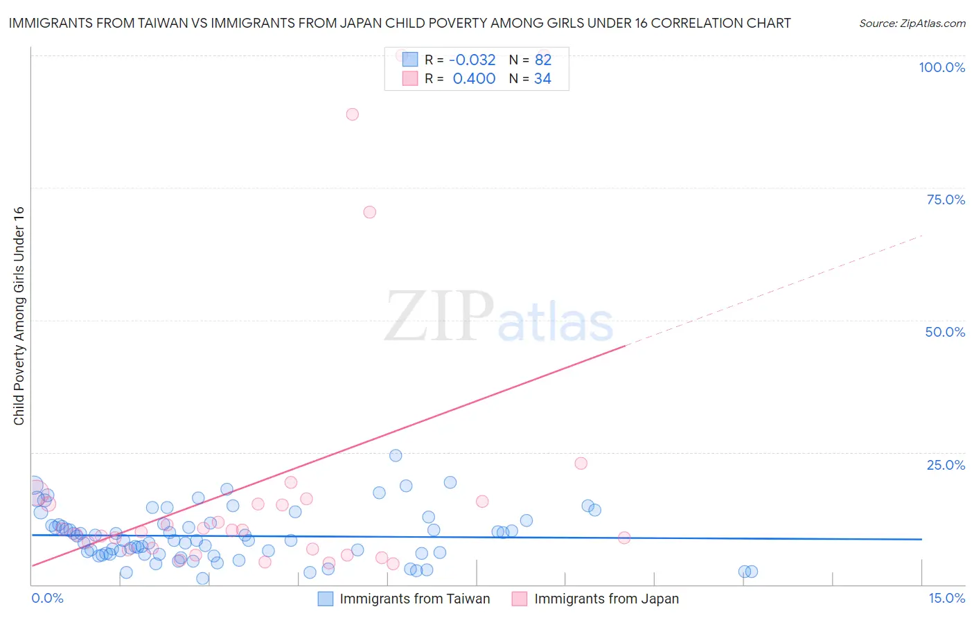 Immigrants from Taiwan vs Immigrants from Japan Child Poverty Among Girls Under 16