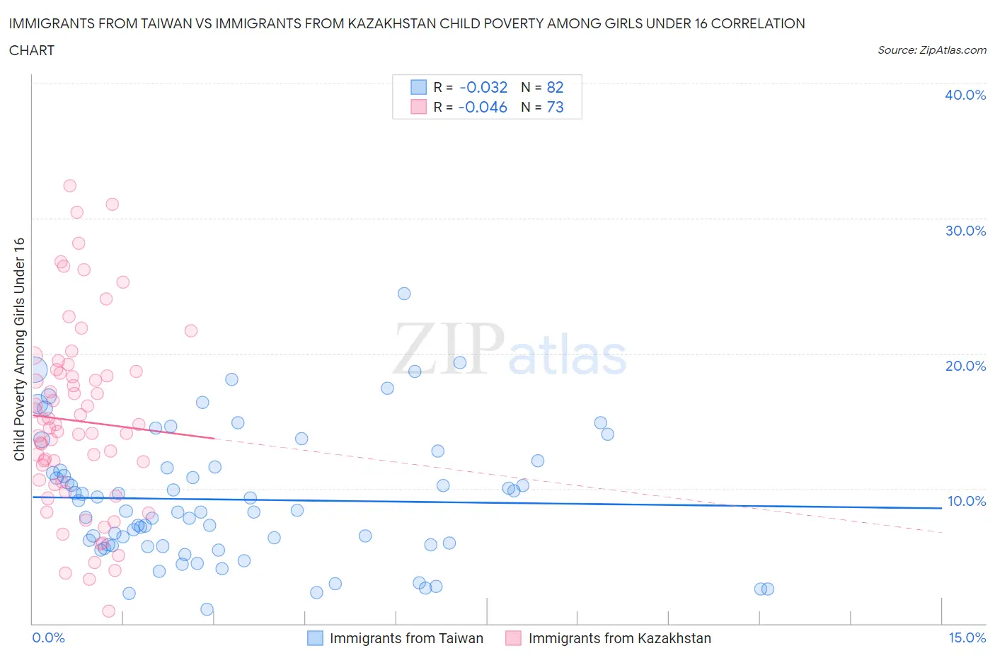 Immigrants from Taiwan vs Immigrants from Kazakhstan Child Poverty Among Girls Under 16