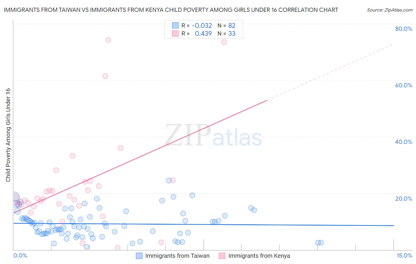 Immigrants from Taiwan vs Immigrants from Kenya Child Poverty Among Girls Under 16