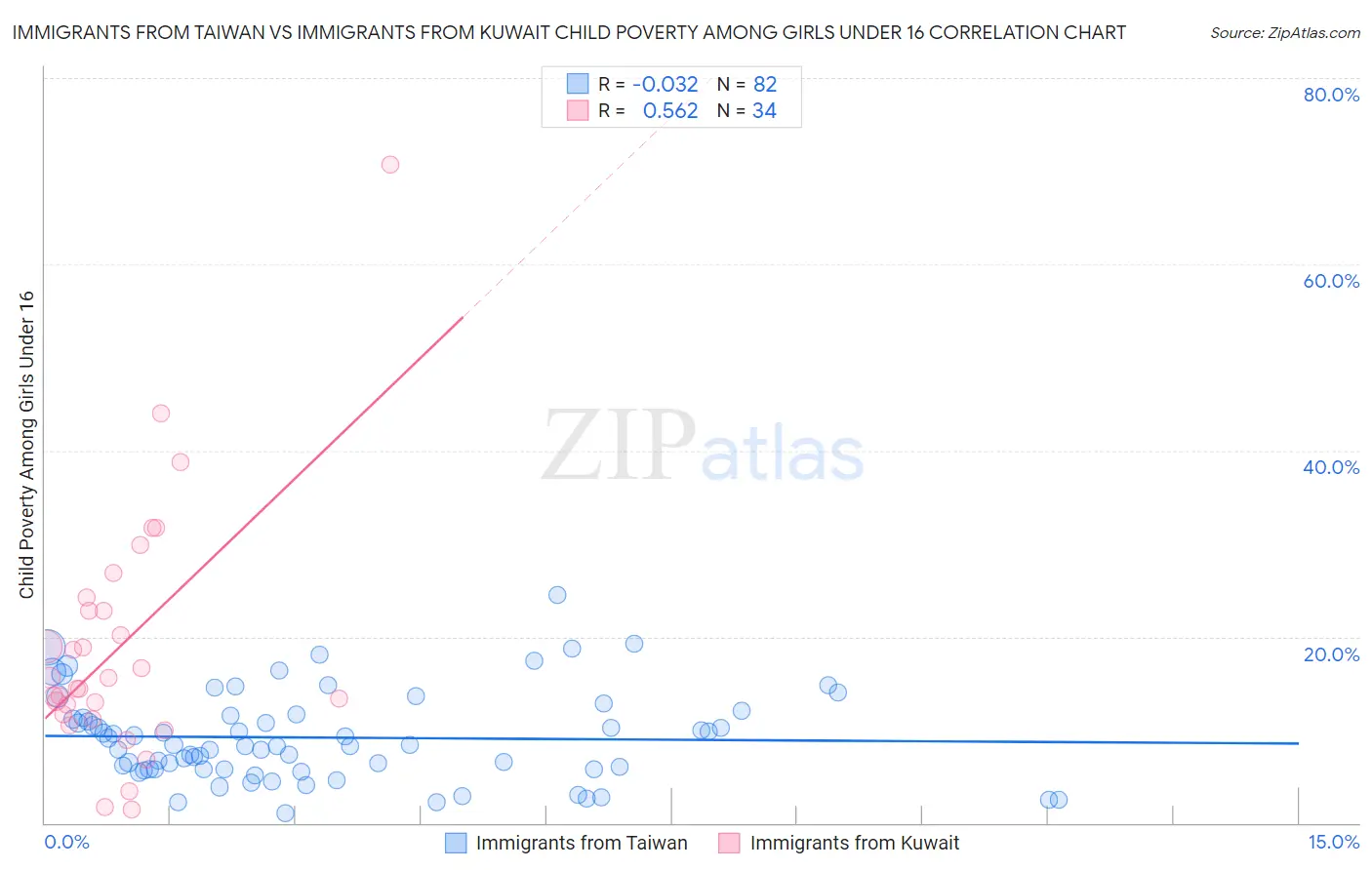 Immigrants from Taiwan vs Immigrants from Kuwait Child Poverty Among Girls Under 16