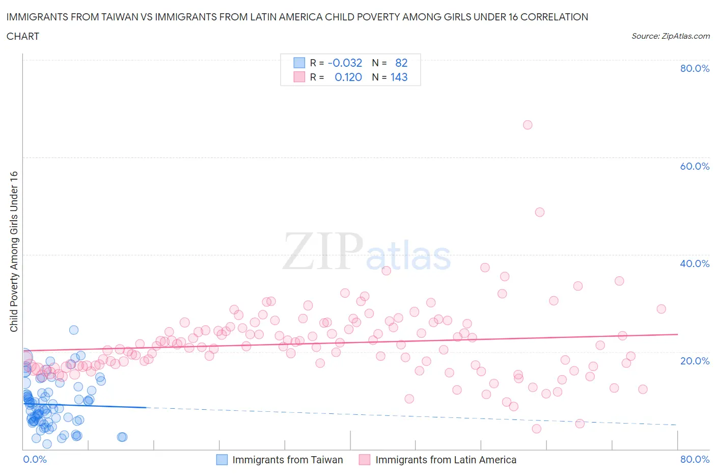 Immigrants from Taiwan vs Immigrants from Latin America Child Poverty Among Girls Under 16