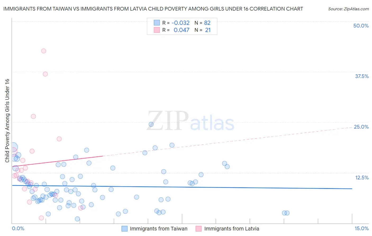 Immigrants from Taiwan vs Immigrants from Latvia Child Poverty Among Girls Under 16