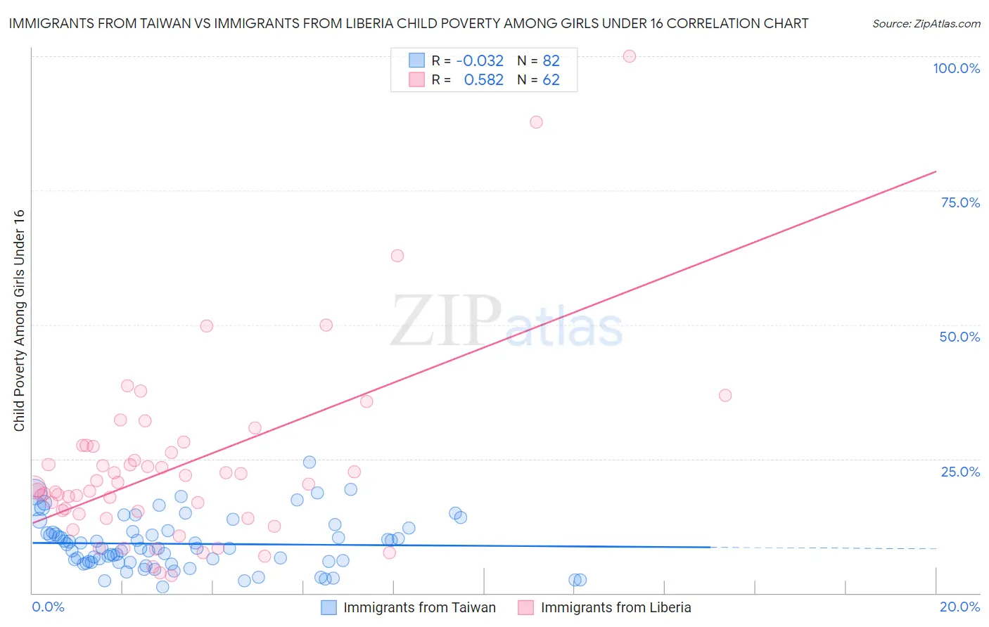 Immigrants from Taiwan vs Immigrants from Liberia Child Poverty Among Girls Under 16