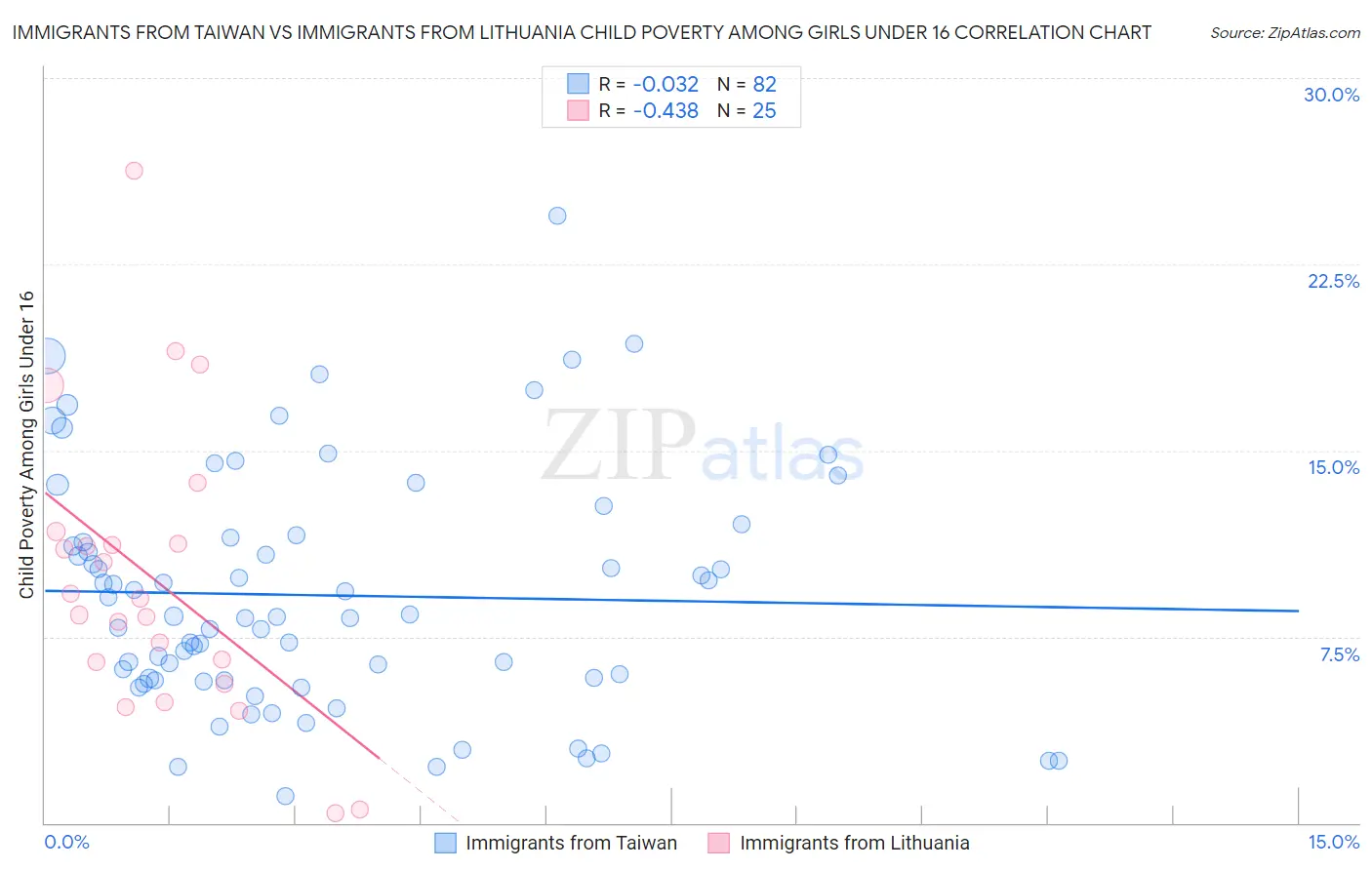 Immigrants from Taiwan vs Immigrants from Lithuania Child Poverty Among Girls Under 16