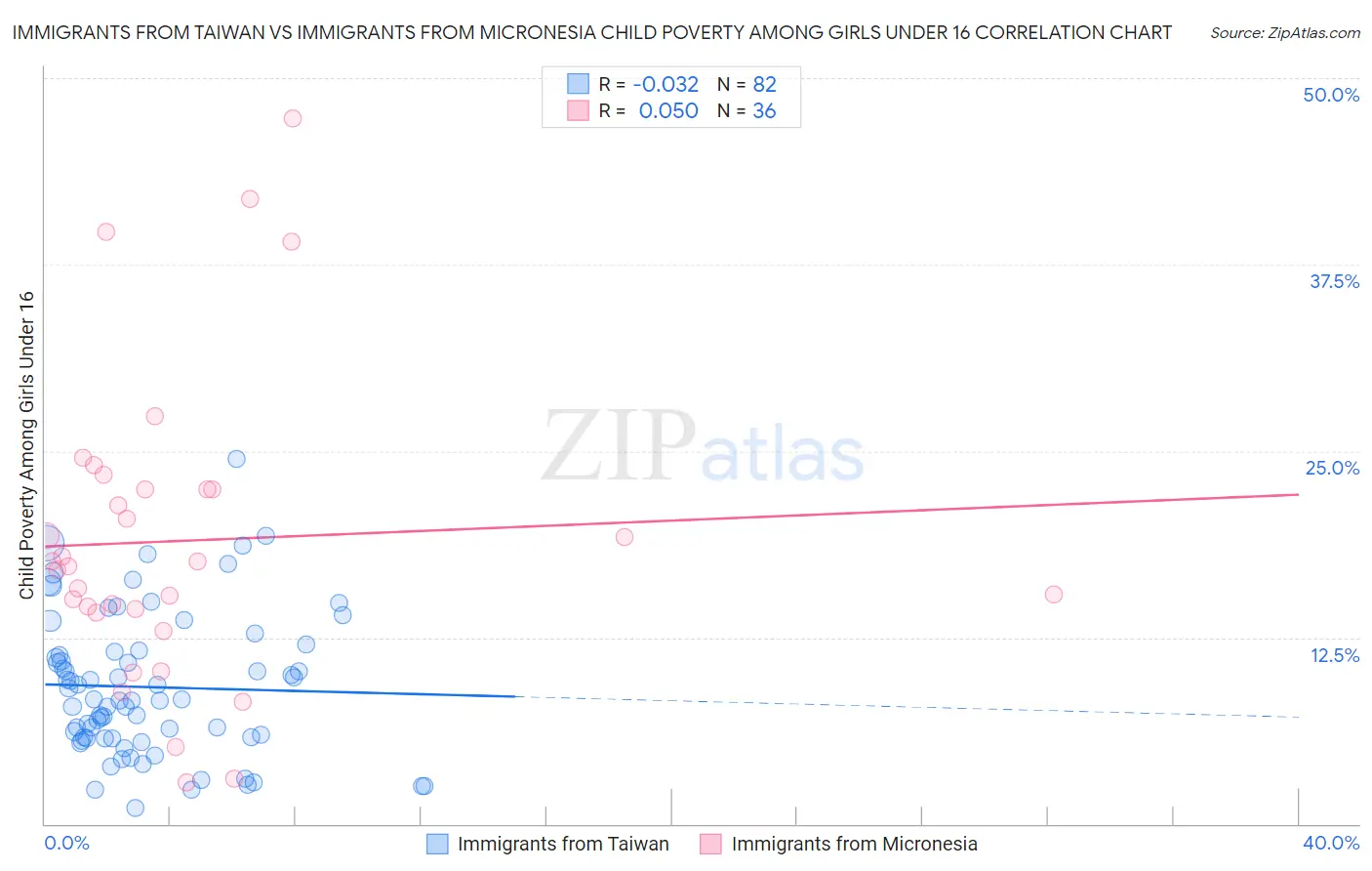 Immigrants from Taiwan vs Immigrants from Micronesia Child Poverty Among Girls Under 16