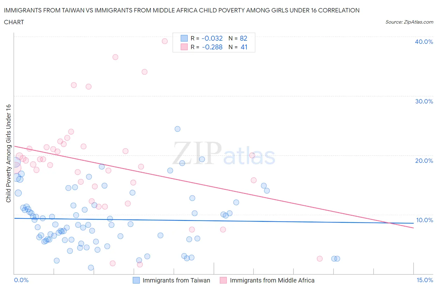 Immigrants from Taiwan vs Immigrants from Middle Africa Child Poverty Among Girls Under 16