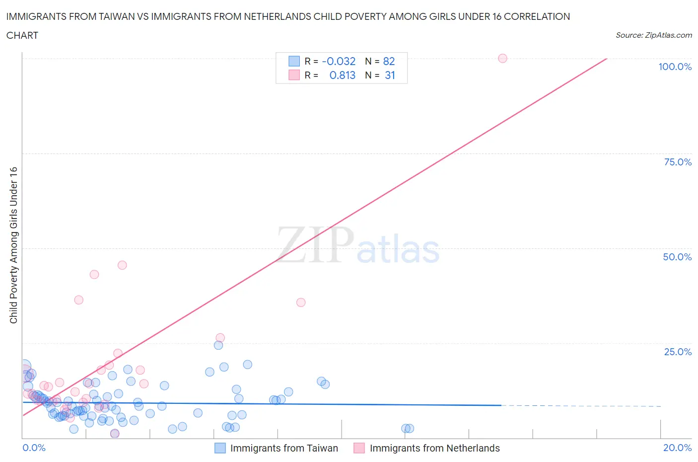 Immigrants from Taiwan vs Immigrants from Netherlands Child Poverty Among Girls Under 16