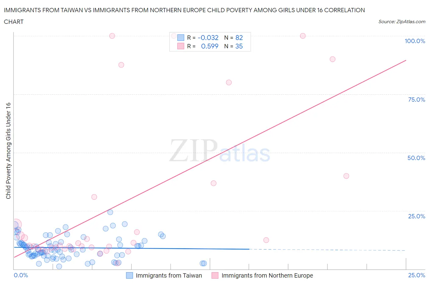 Immigrants from Taiwan vs Immigrants from Northern Europe Child Poverty Among Girls Under 16