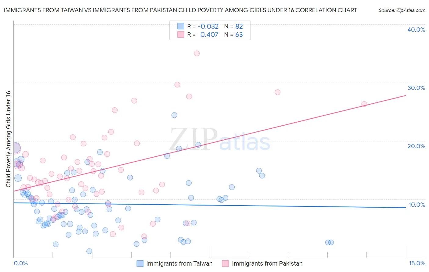 Immigrants from Taiwan vs Immigrants from Pakistan Child Poverty Among Girls Under 16