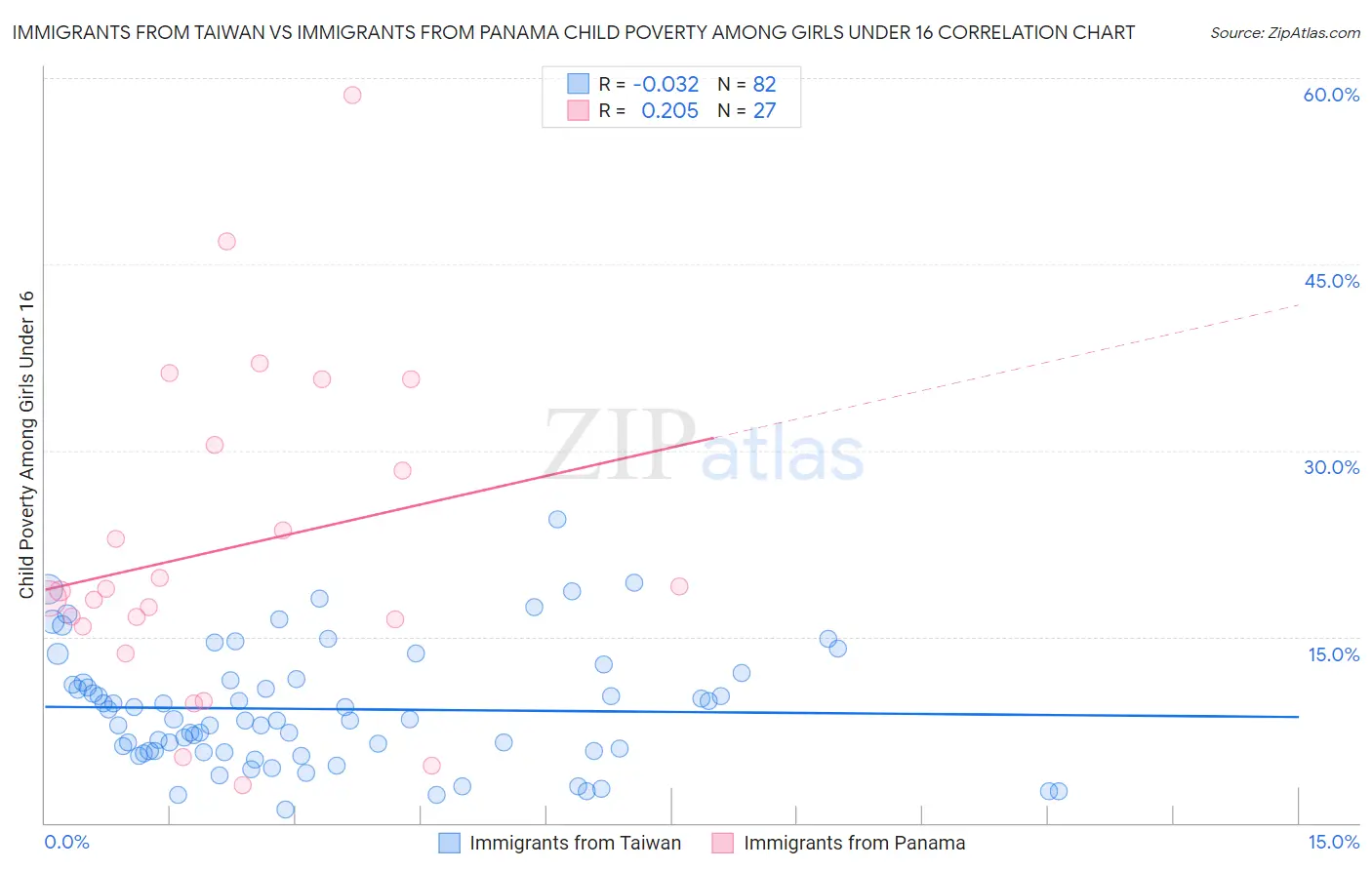 Immigrants from Taiwan vs Immigrants from Panama Child Poverty Among Girls Under 16
