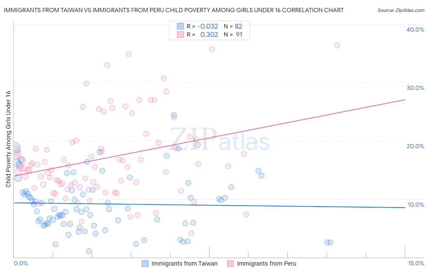 Immigrants from Taiwan vs Immigrants from Peru Child Poverty Among Girls Under 16