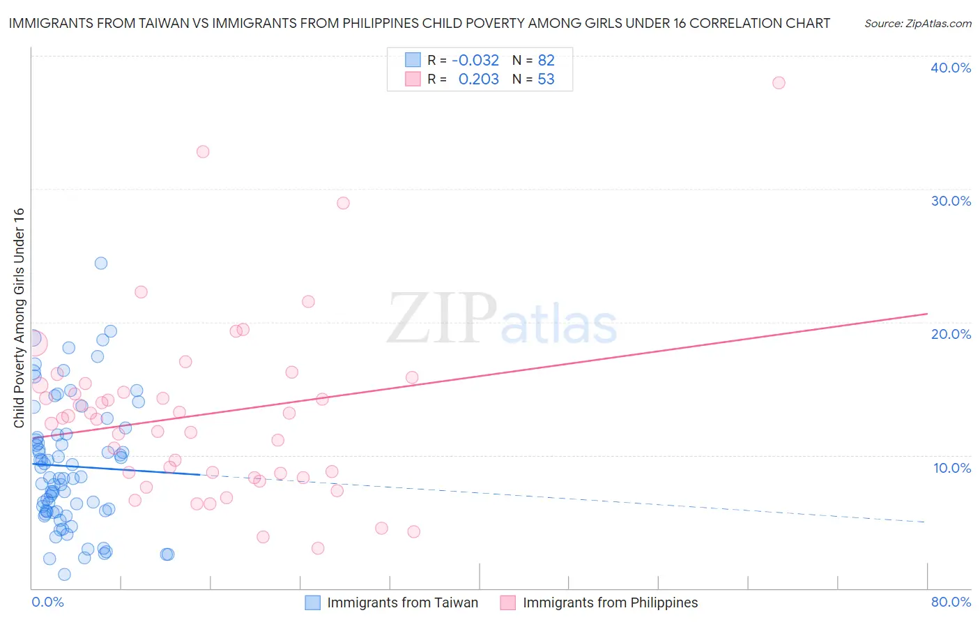 Immigrants from Taiwan vs Immigrants from Philippines Child Poverty Among Girls Under 16