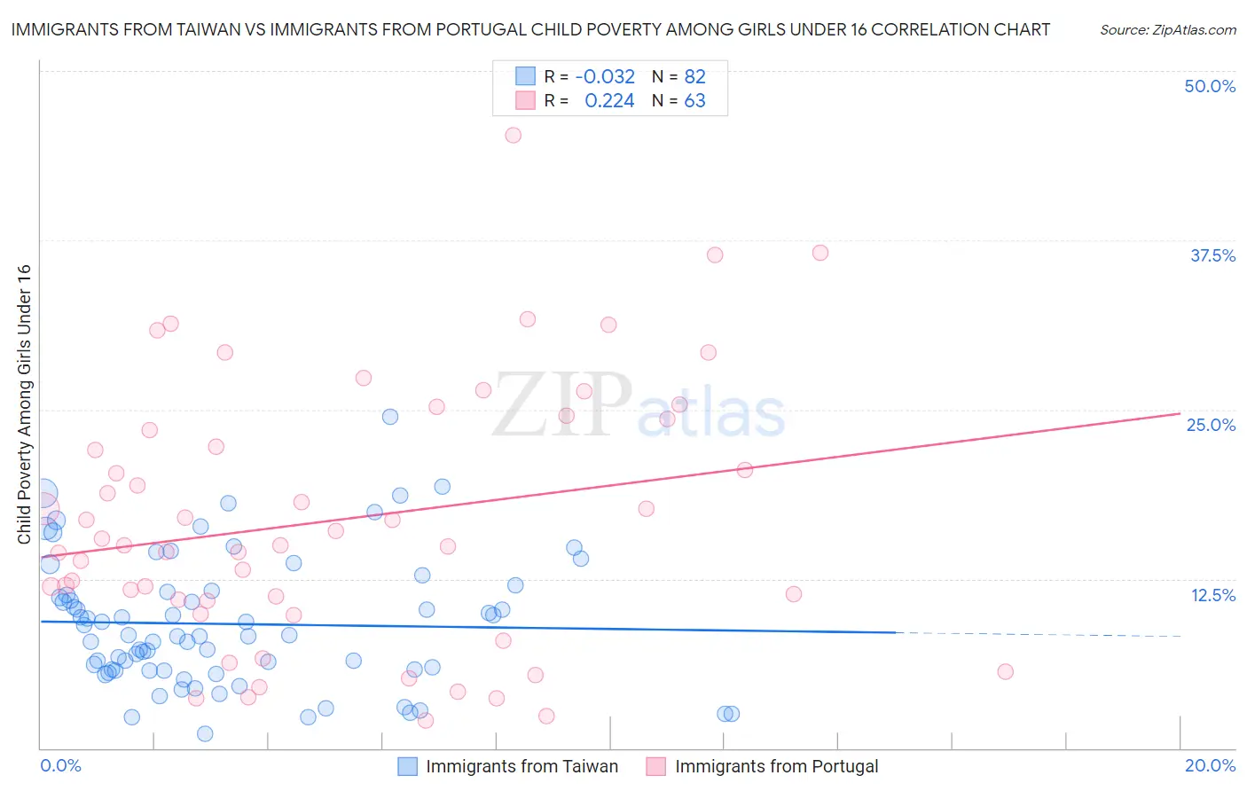 Immigrants from Taiwan vs Immigrants from Portugal Child Poverty Among Girls Under 16
