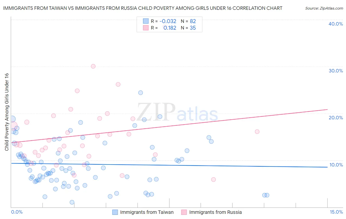 Immigrants from Taiwan vs Immigrants from Russia Child Poverty Among Girls Under 16