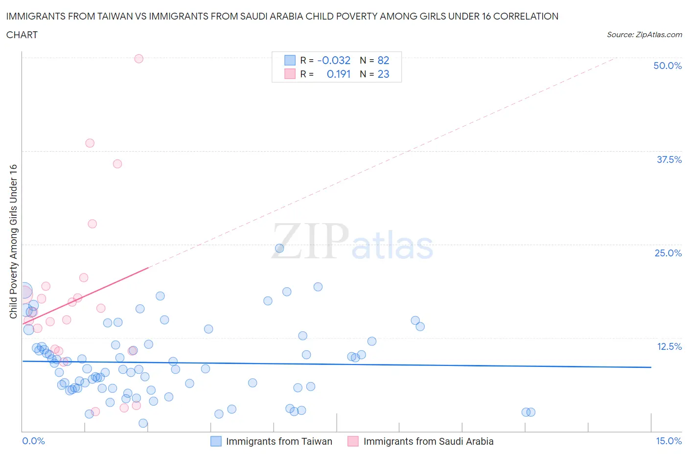 Immigrants from Taiwan vs Immigrants from Saudi Arabia Child Poverty Among Girls Under 16