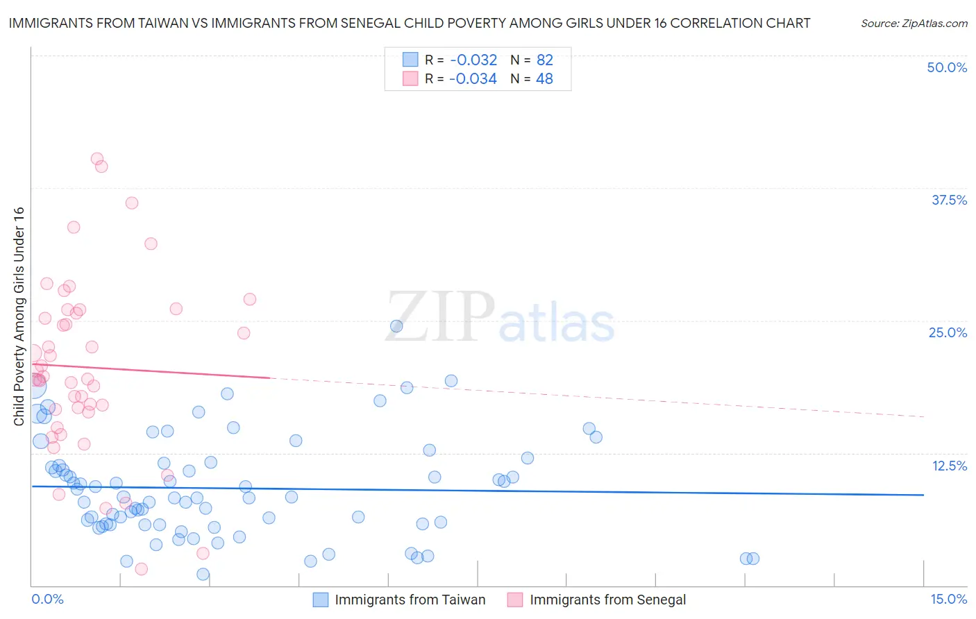 Immigrants from Taiwan vs Immigrants from Senegal Child Poverty Among Girls Under 16