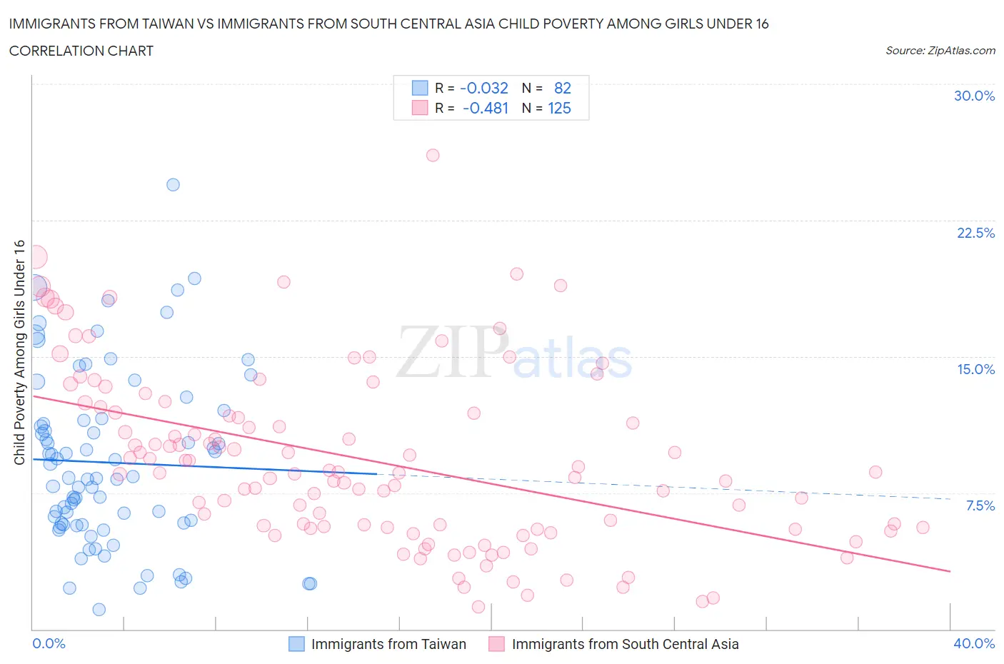 Immigrants from Taiwan vs Immigrants from South Central Asia Child Poverty Among Girls Under 16