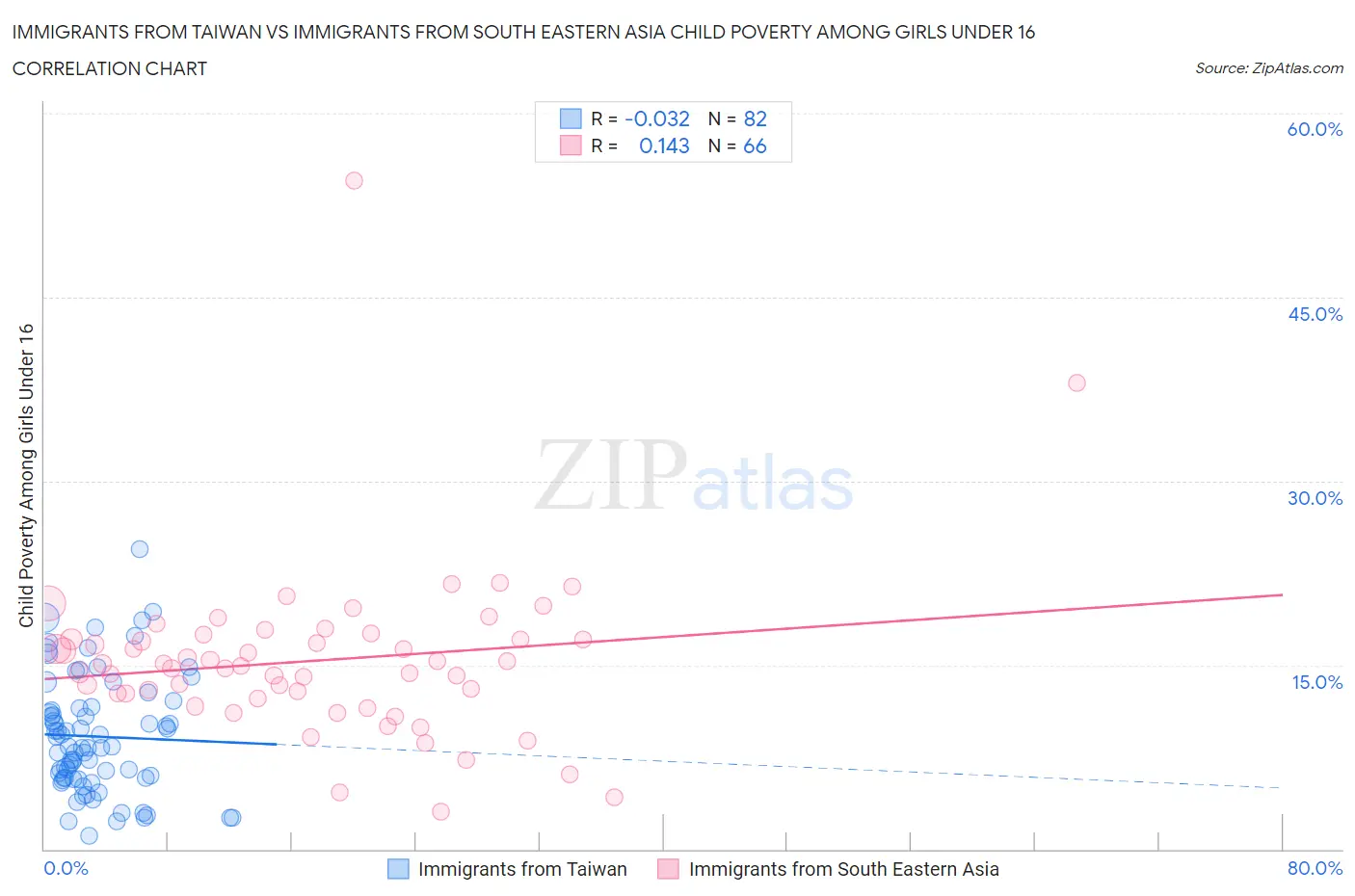 Immigrants from Taiwan vs Immigrants from South Eastern Asia Child Poverty Among Girls Under 16