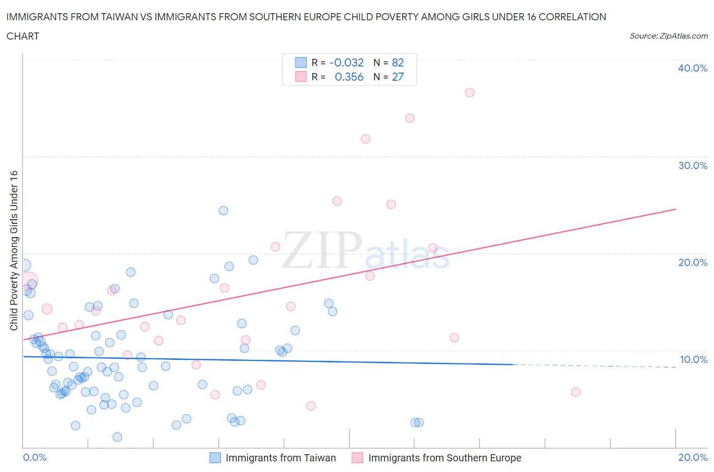 Immigrants from Taiwan vs Immigrants from Southern Europe Child Poverty Among Girls Under 16