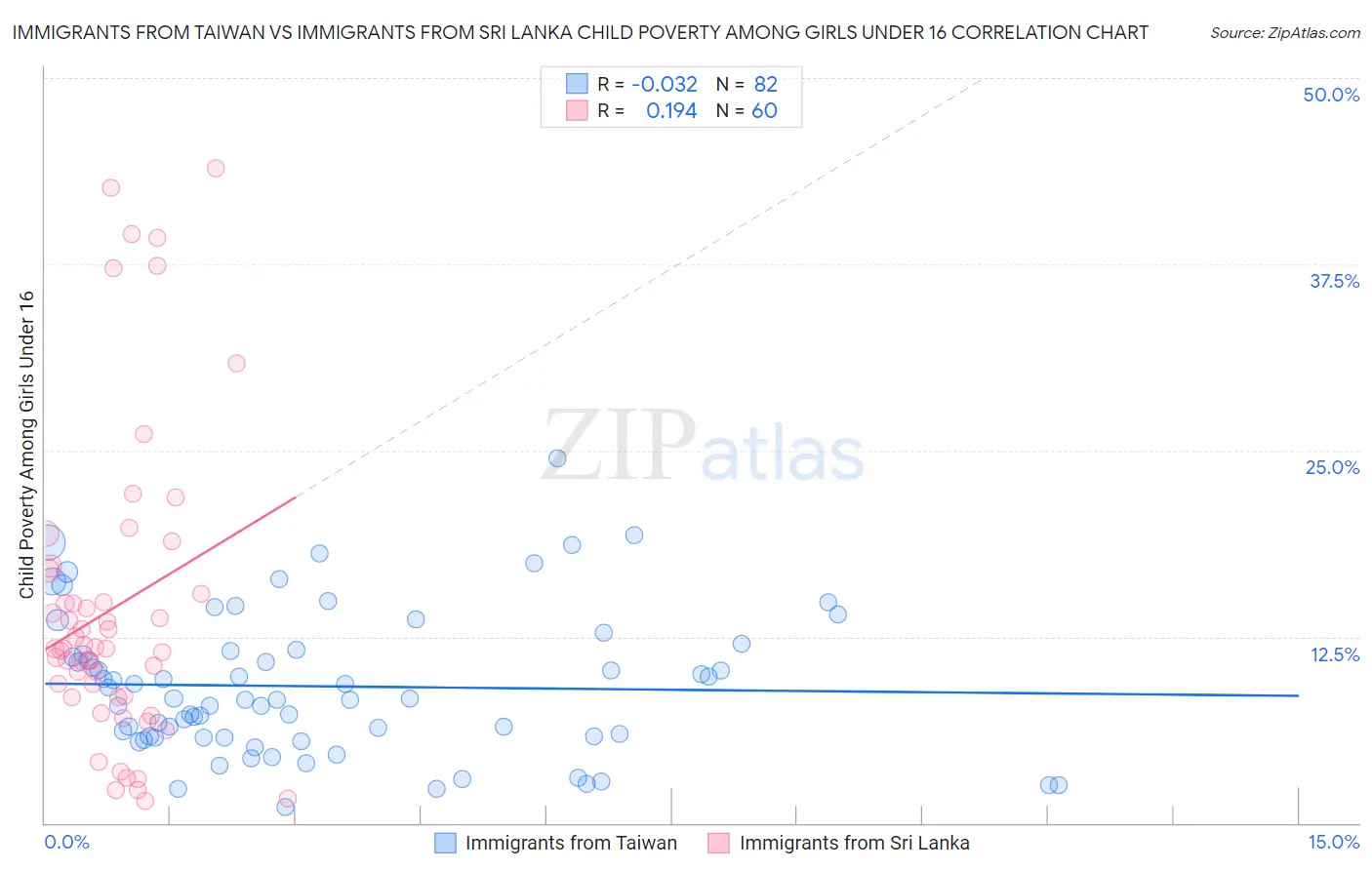 Immigrants from Taiwan vs Immigrants from Sri Lanka Child Poverty Among Girls Under 16