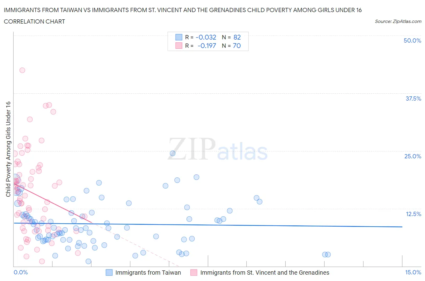 Immigrants from Taiwan vs Immigrants from St. Vincent and the Grenadines Child Poverty Among Girls Under 16