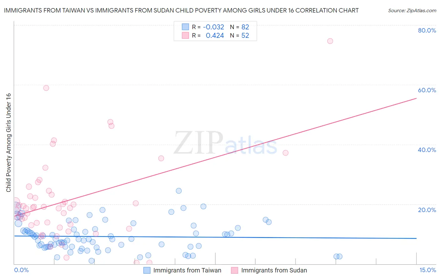 Immigrants from Taiwan vs Immigrants from Sudan Child Poverty Among Girls Under 16