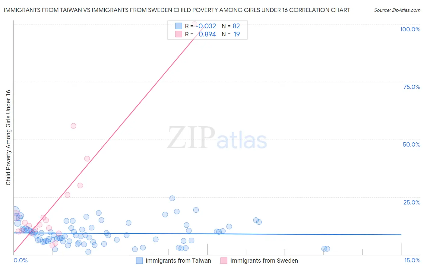 Immigrants from Taiwan vs Immigrants from Sweden Child Poverty Among Girls Under 16