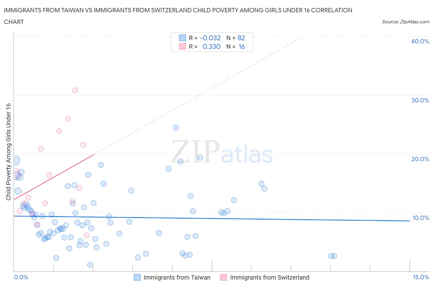 Immigrants from Taiwan vs Immigrants from Switzerland Child Poverty Among Girls Under 16