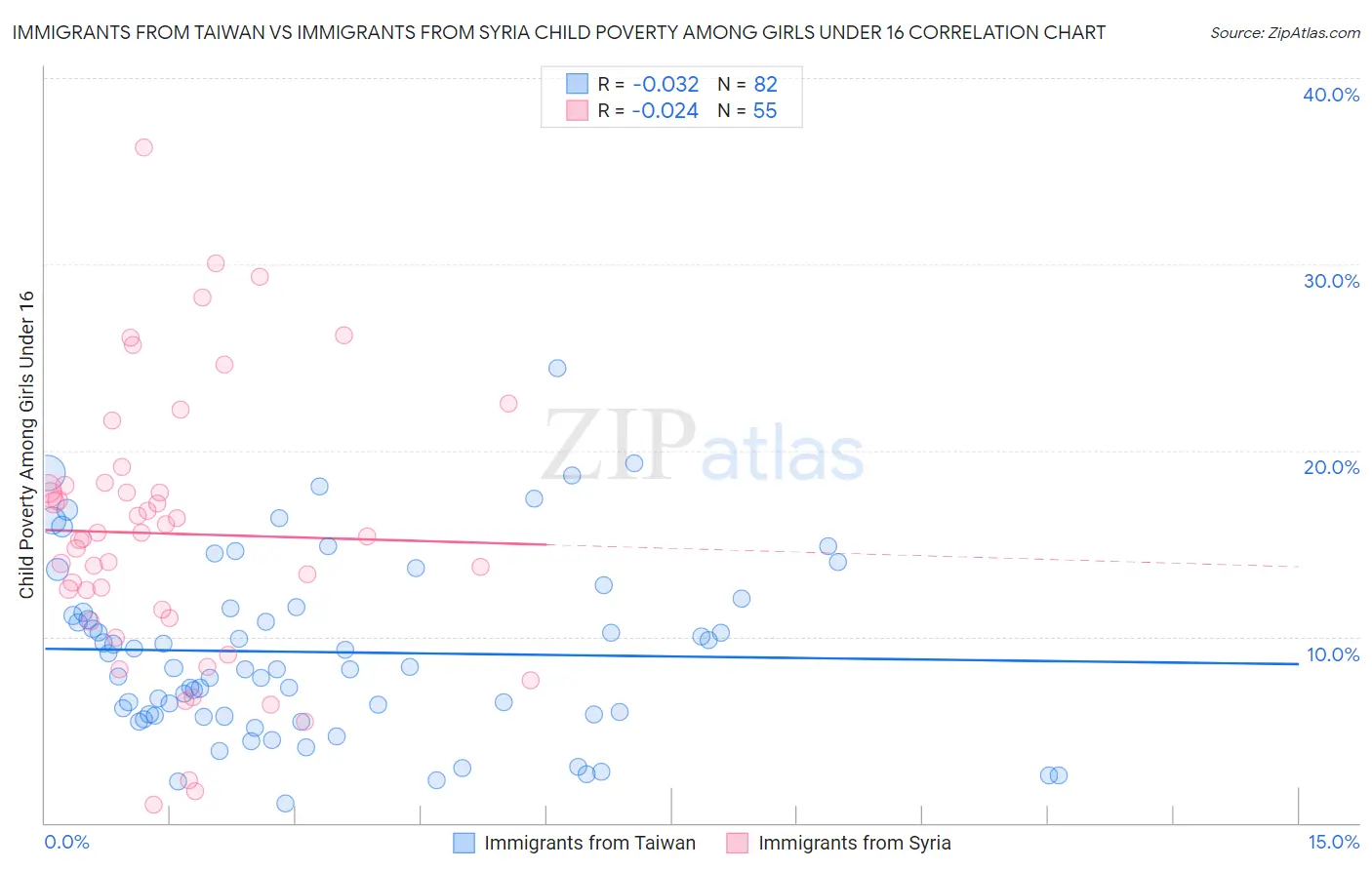 Immigrants from Taiwan vs Immigrants from Syria Child Poverty Among Girls Under 16
