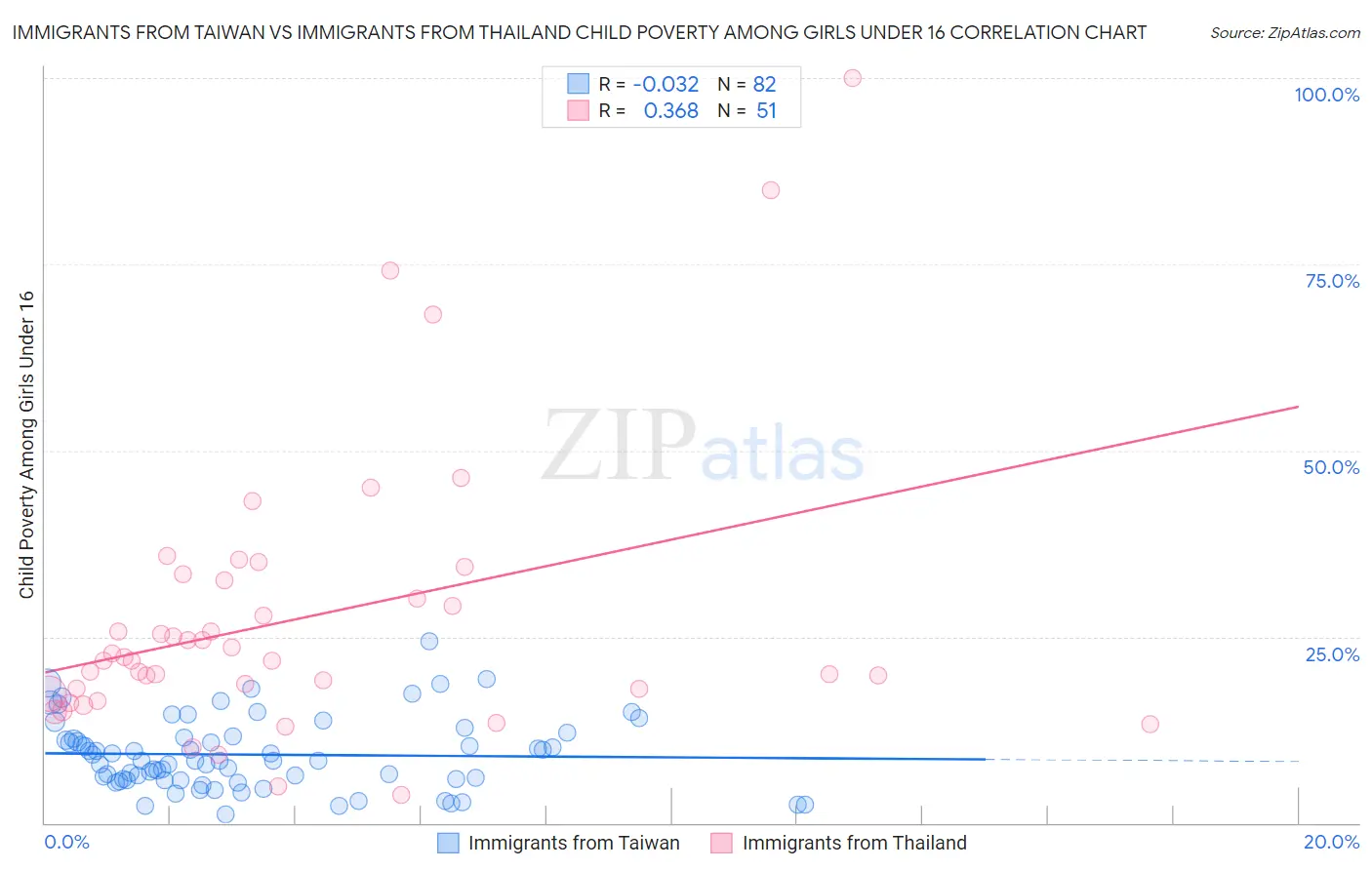 Immigrants from Taiwan vs Immigrants from Thailand Child Poverty Among Girls Under 16