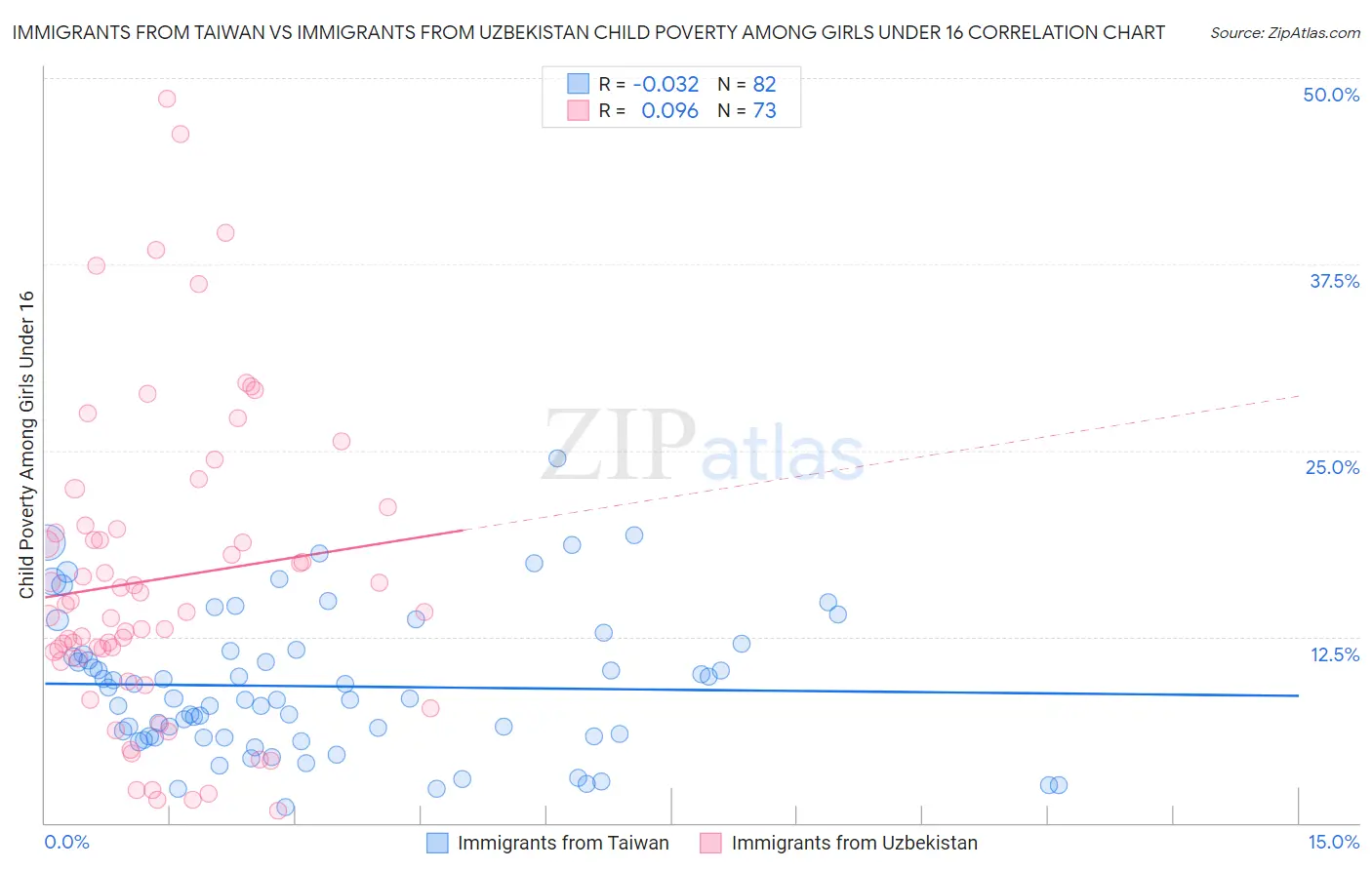 Immigrants from Taiwan vs Immigrants from Uzbekistan Child Poverty Among Girls Under 16