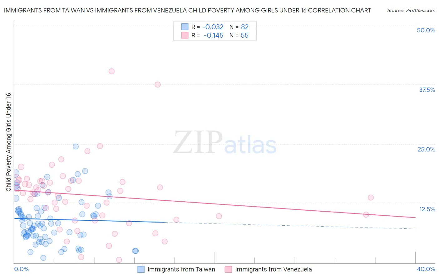 Immigrants from Taiwan vs Immigrants from Venezuela Child Poverty Among Girls Under 16