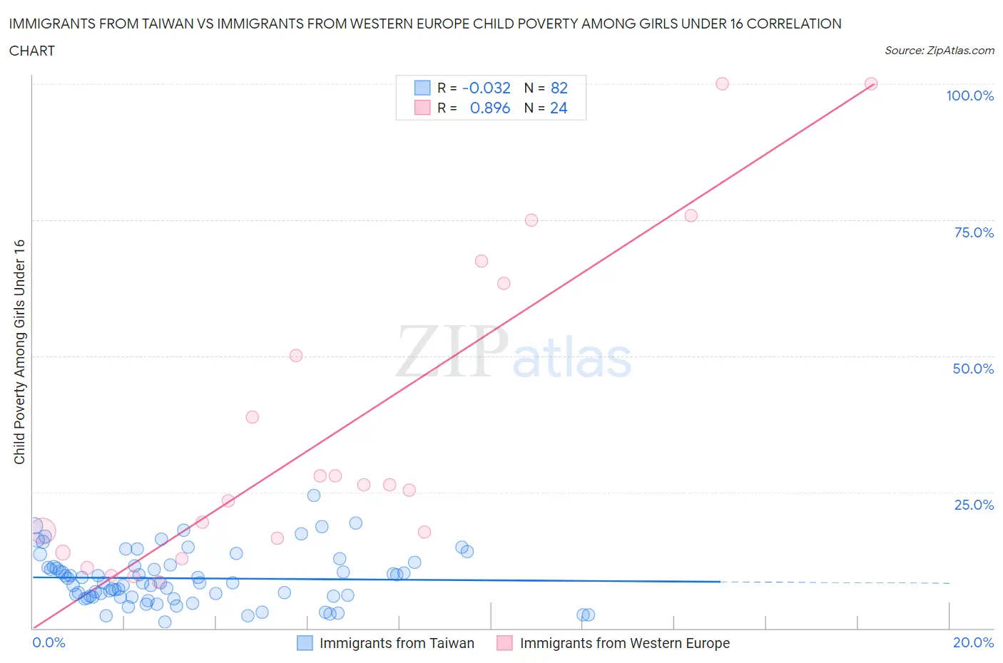 Immigrants from Taiwan vs Immigrants from Western Europe Child Poverty Among Girls Under 16
